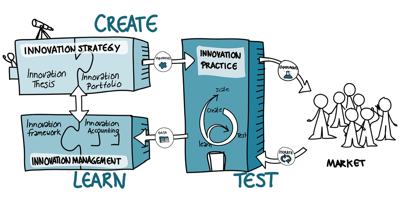 Innovation Framework
