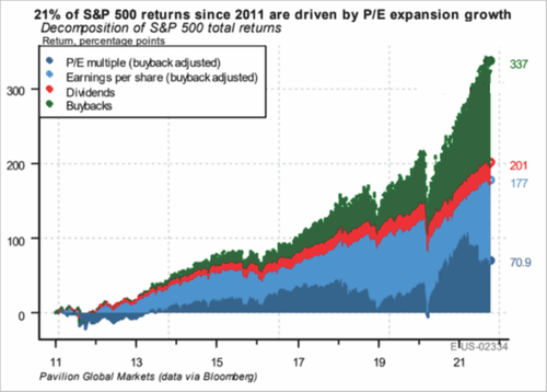 Composizione percentuale del total return sullo Standard&Poor's 500