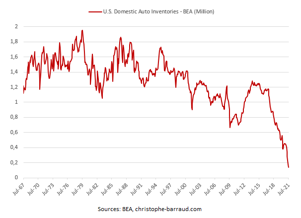 Dato delle scorte automotive Usa (agosto)