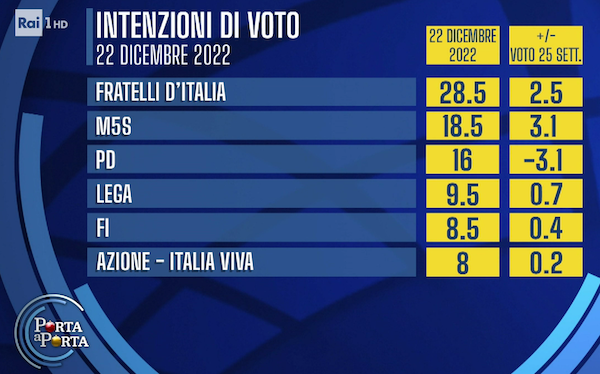Sondaggio Noto 22 dicembre - prima parte