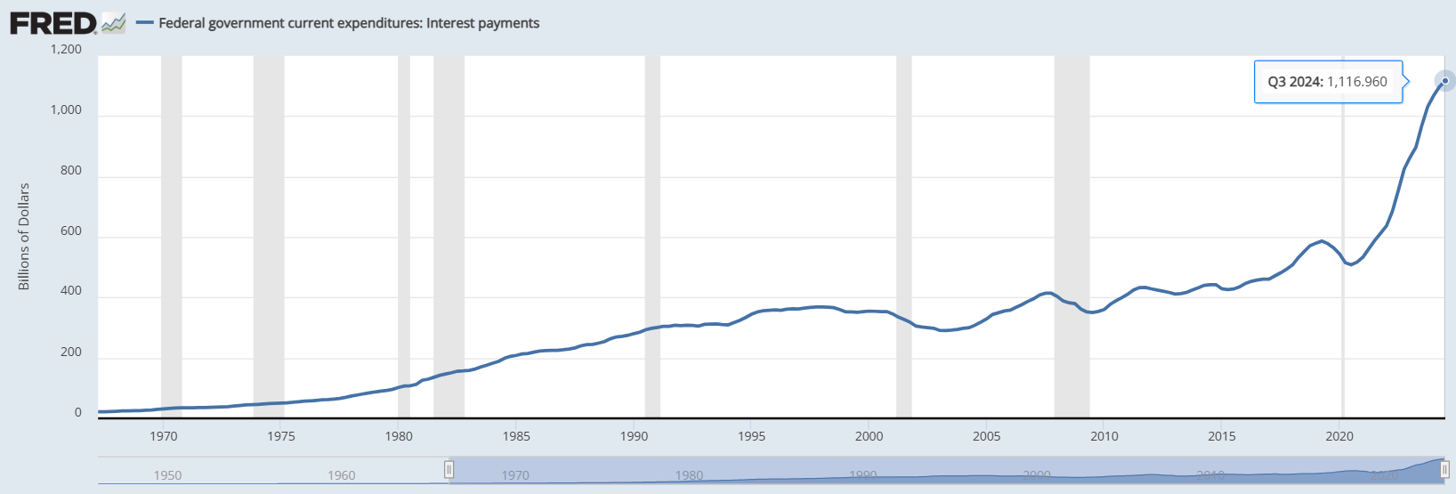  Interessi sul debito Usa 
