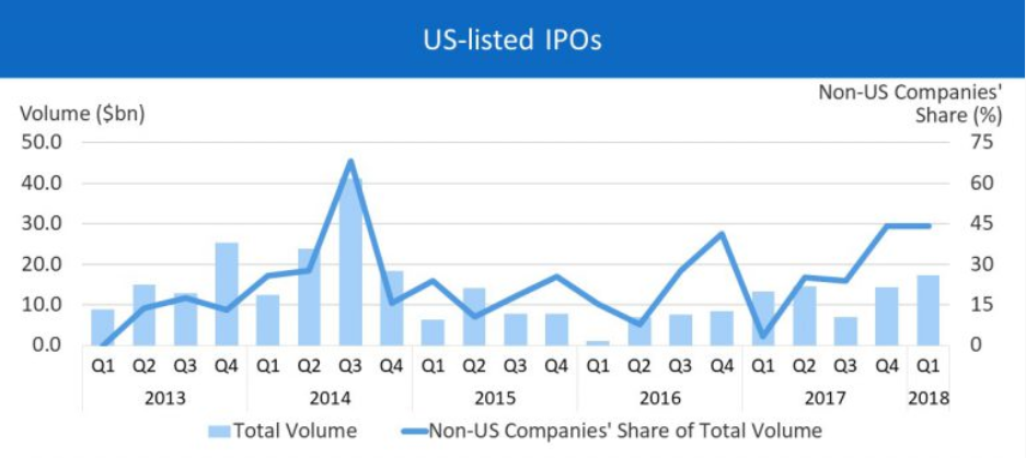 Le ipo della tecnofinanza