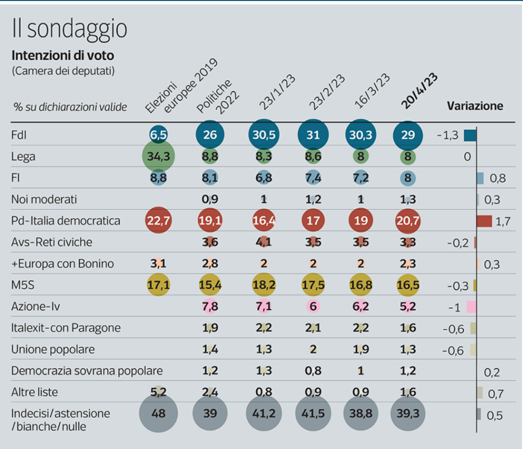 Sondaggio Ipsos 22 aprile