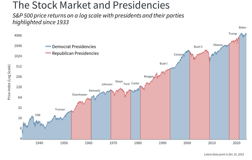 Andamento S&P500 e mandati presidenziali