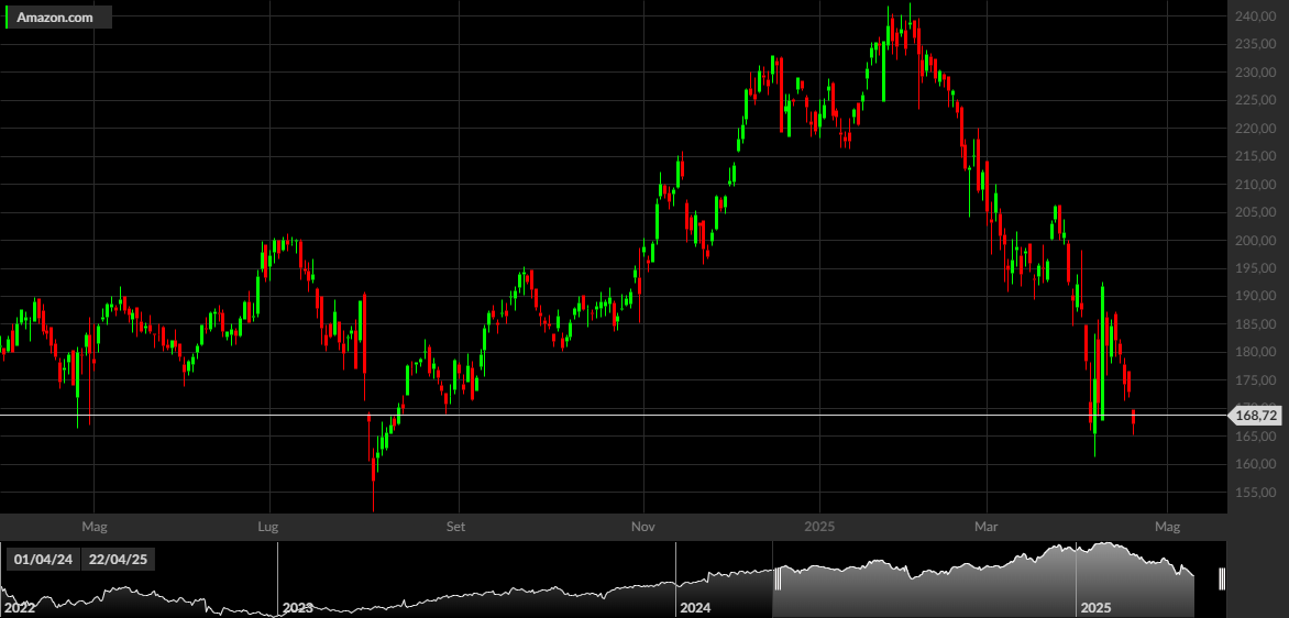 AMZN, 1W