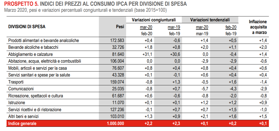 Divisioni di spesa per singoli beni. Fonte: Istat