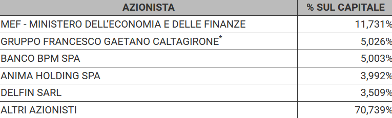 Il nuovo azionariato di MPS al 2 dicembre 2024