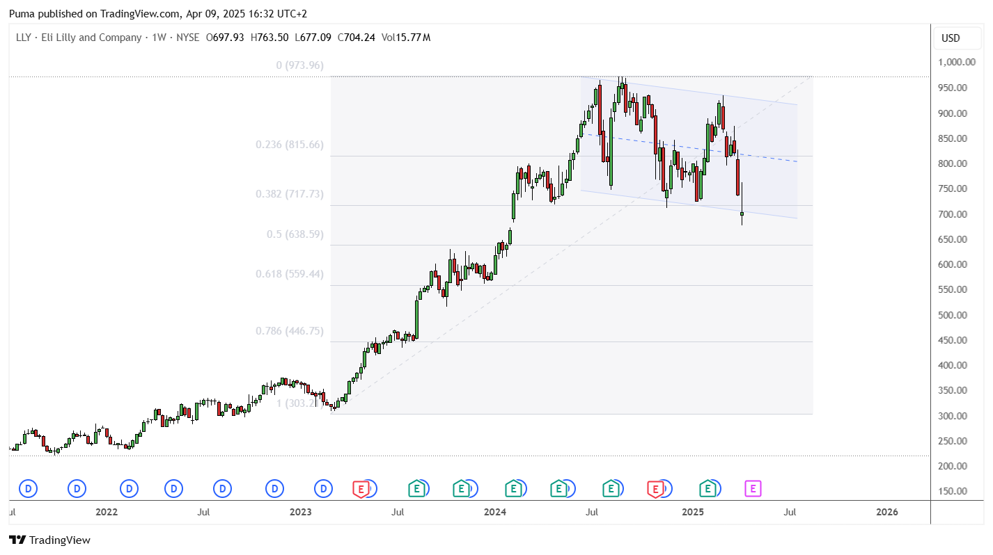 Grafico Eli Lilly