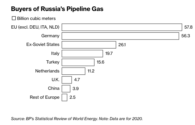 Classifica dei Paesi importatori di gas naturale russo