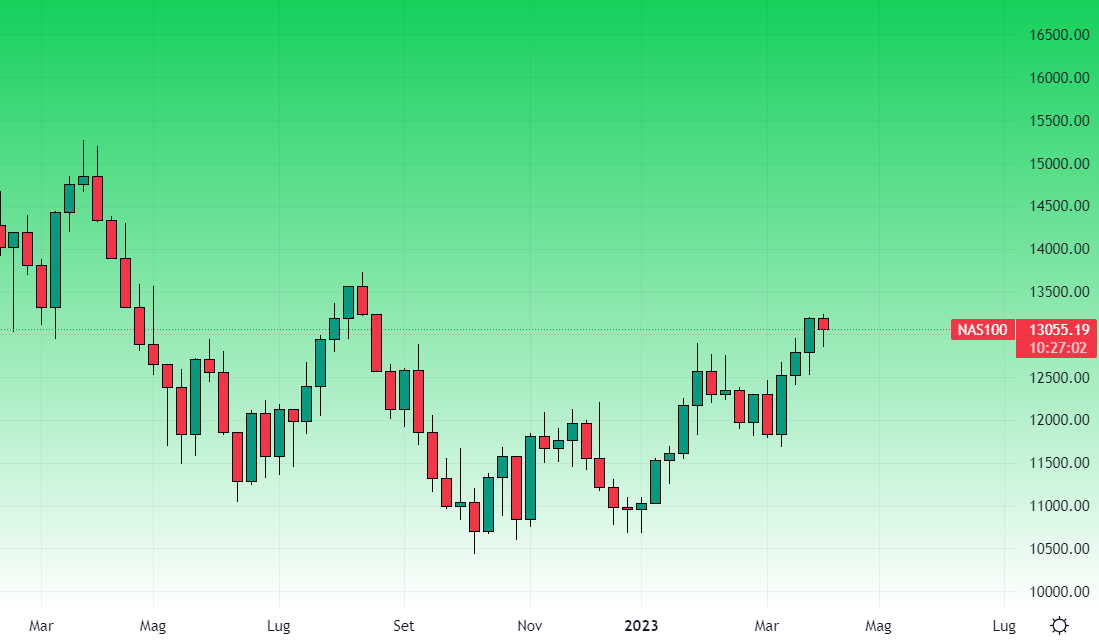 Nasdaq Grafico Settimanale 