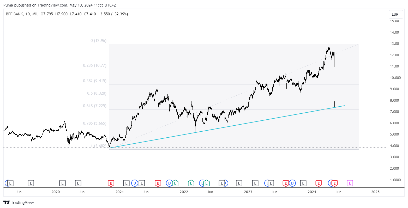 Grafico giornaliero azioni BFF Bank