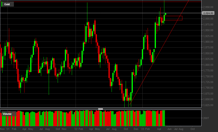 XAU/USD, 1W