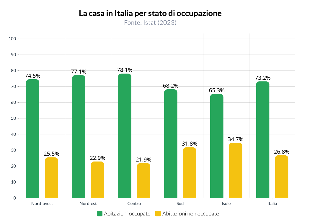 La disponibilità di abitazioni