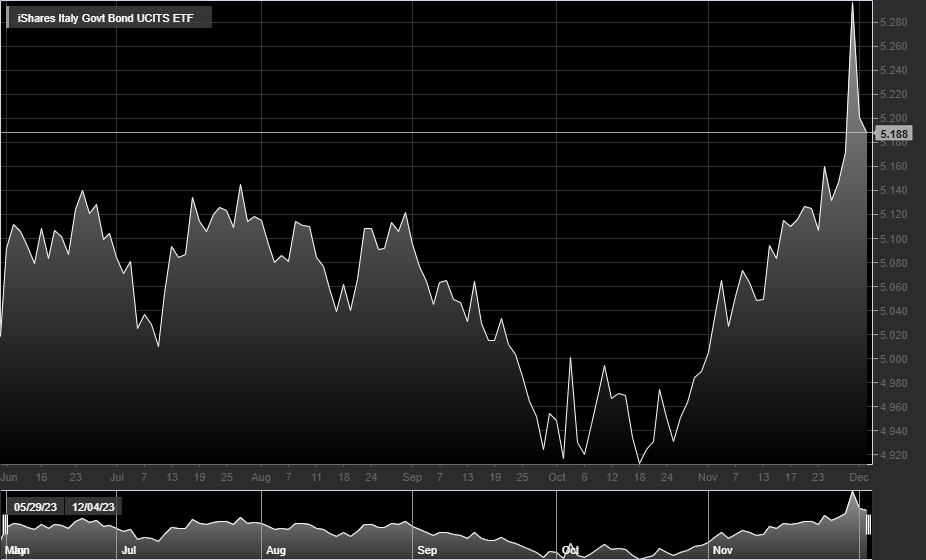 iShares Italy Govt Bond