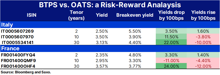 BTP VS OAT, Italia VS Francia