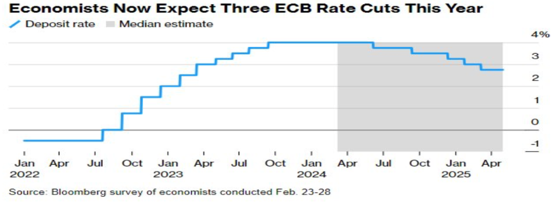 ECB rate cuts