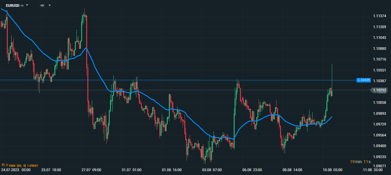 EUR/USD, 1H