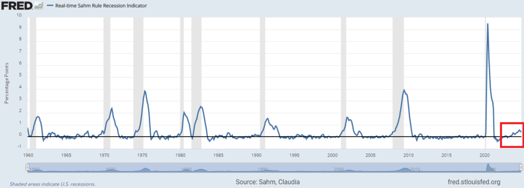Real-time Sahm Rule Recession Indicator