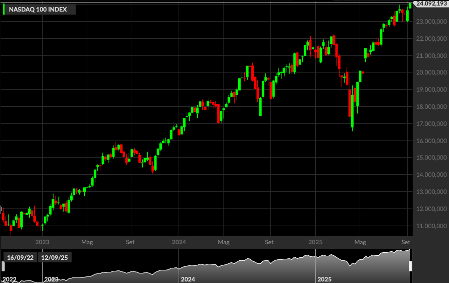 Nasdaq100