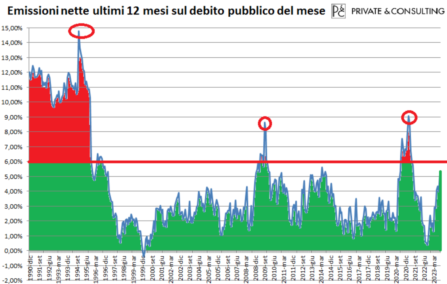 Emissioni nette negli ultimi 12 mesi sul debito pubblico