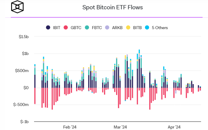 Spot Bitcoin ETF flows 