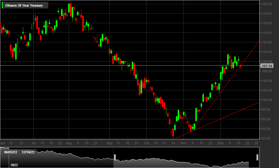iShares 20+ Year Treasury Bond ETF (TLT)