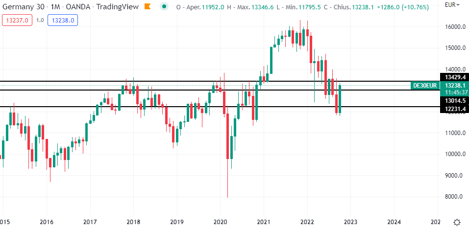 Dax timeframe mensile