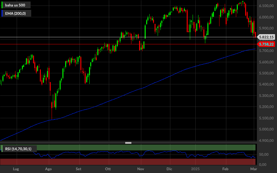 S&P 500, 1D