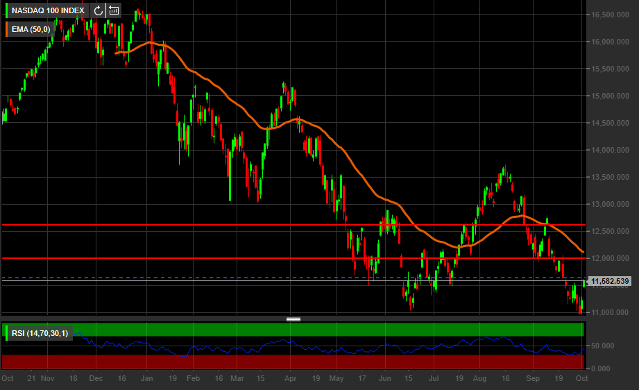 Grafico giornaliero indice Nasdaq 100