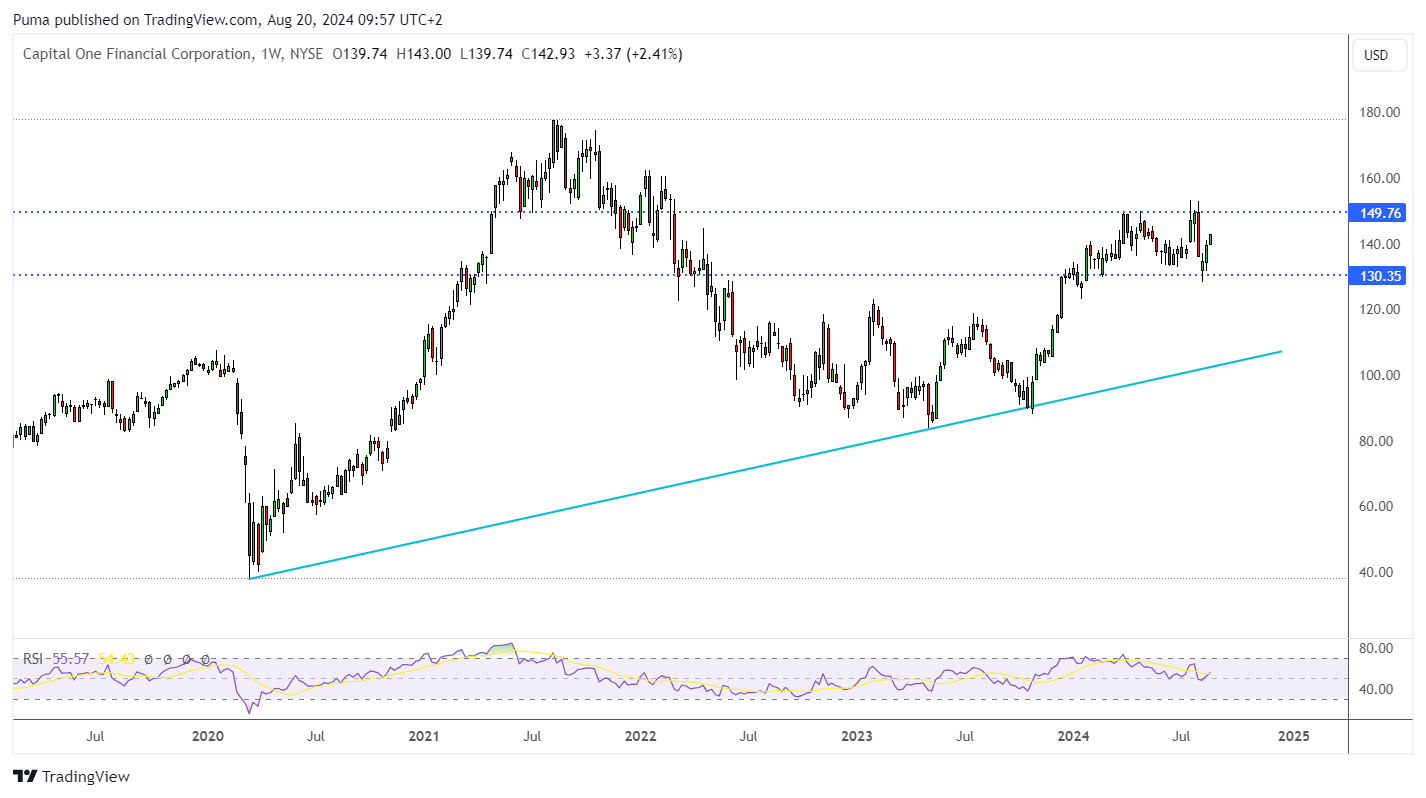 Grafico settimanale Capital One Financial