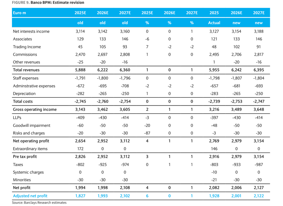 Le revisioni delle stime sugli utili e su altre voci di bilancio di Banco BPM per il 2026 e 2027 da parte di Barclays