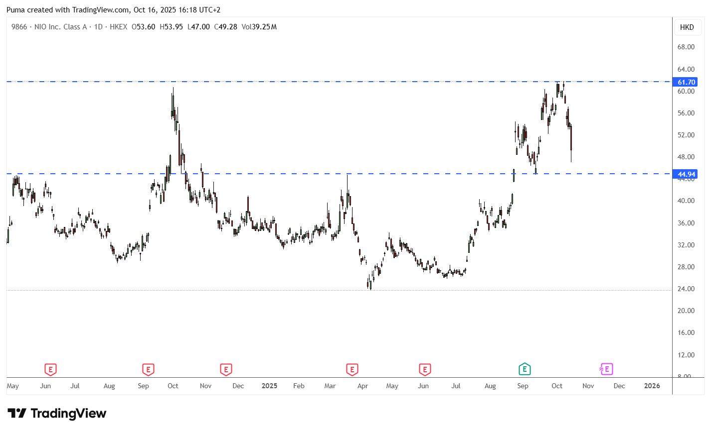 Grafico azioni NIO HK