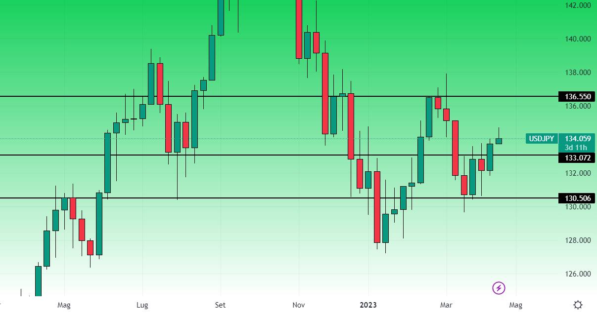 UsdJpy Grafico Settimanale