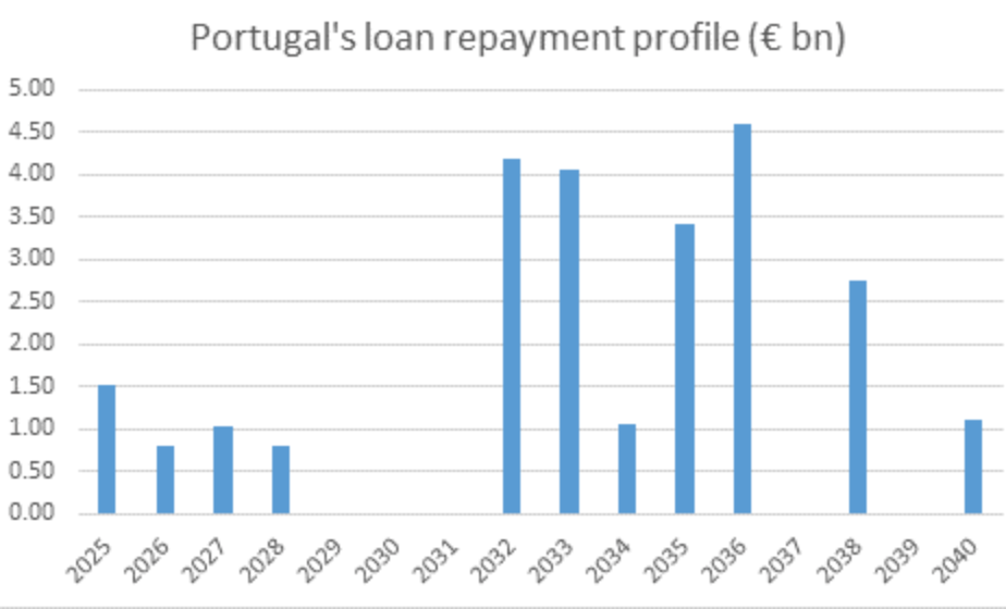 Portugal's loan repayment profile (€ bn)