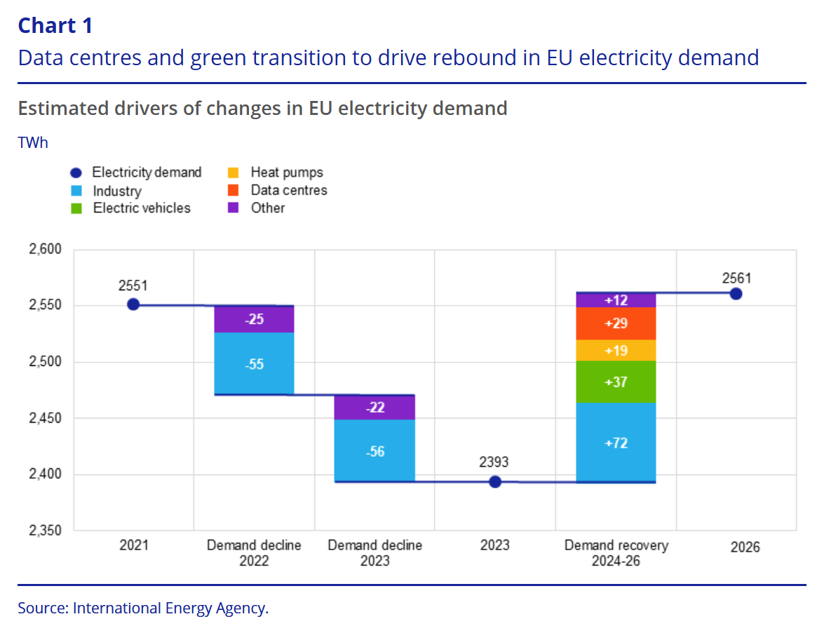 Domanda di elettricità nell'UE