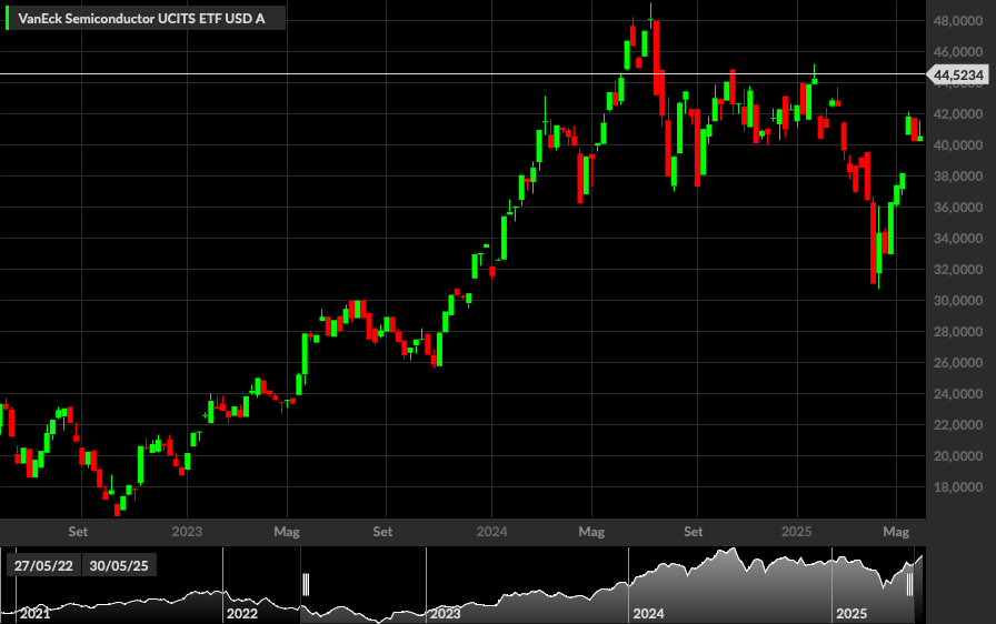 VanEck Semiconductor ETF