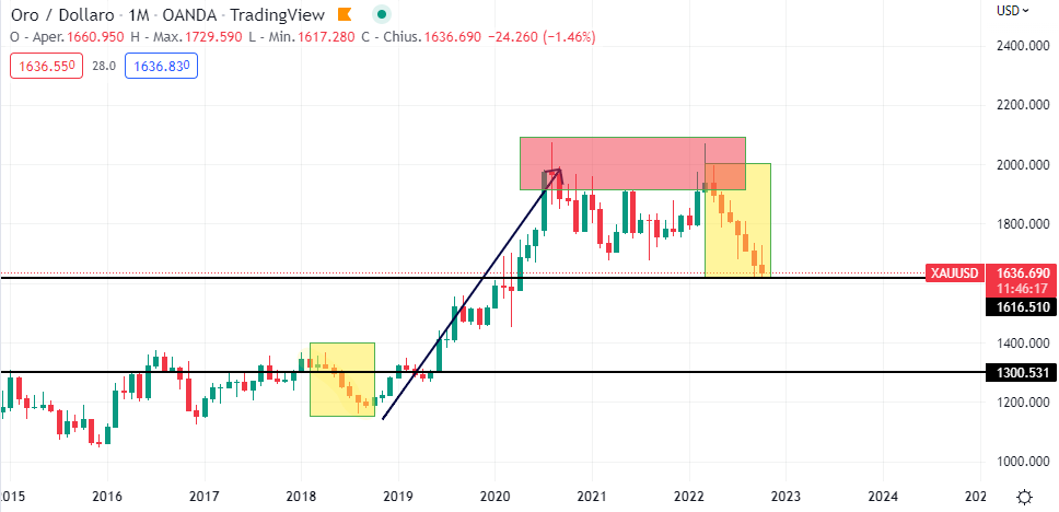 Oro timeframe Mensile