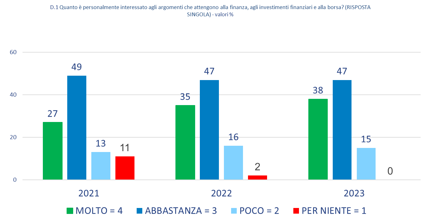 Interesse per argomenti Finanza e Investimenti