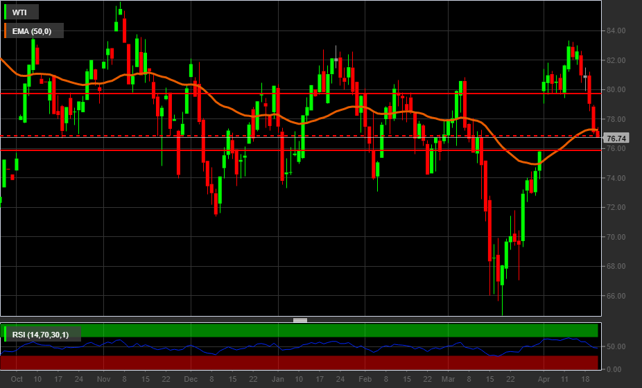 Grafico giornaliero petrolio Wti