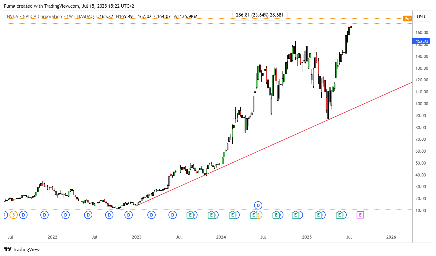 Grafico azioni Nvidia