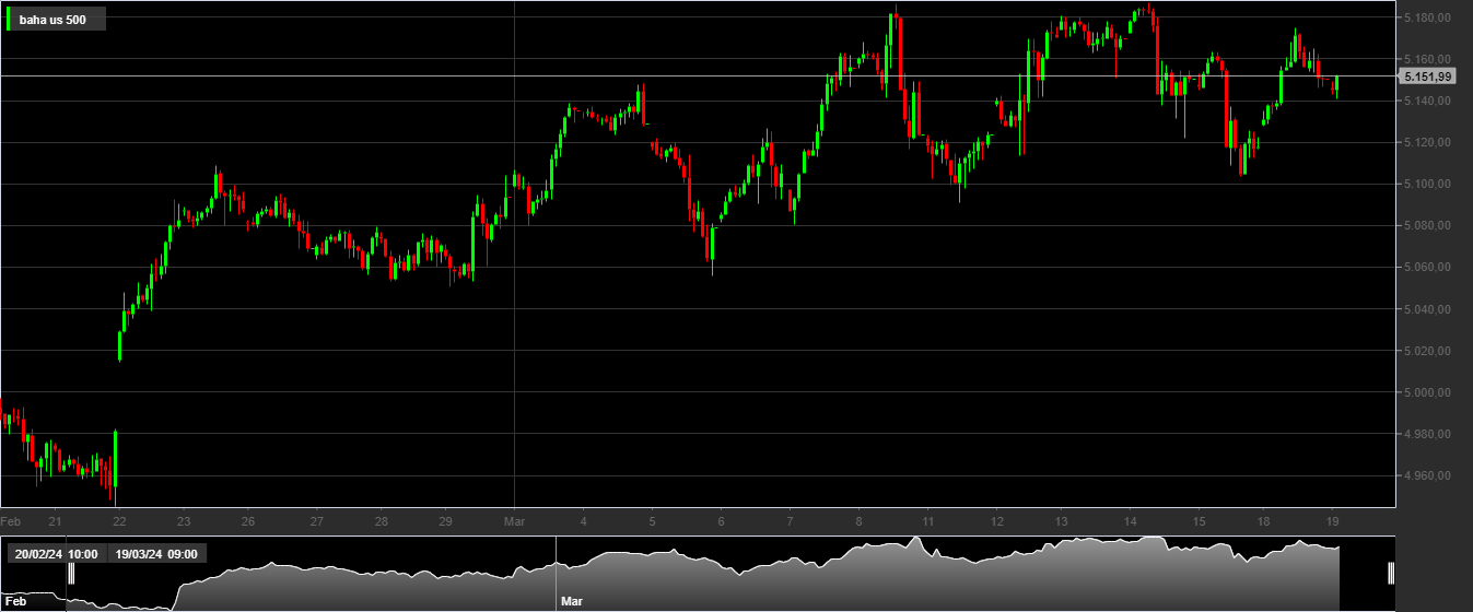 S&P500, 1H