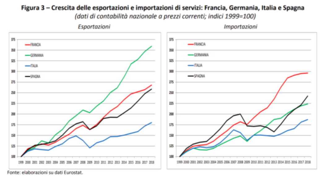 Crescita delle esportazioni e importazioni di servizi
