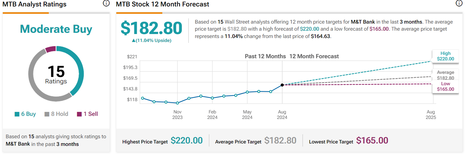 Target Price M&T Bank