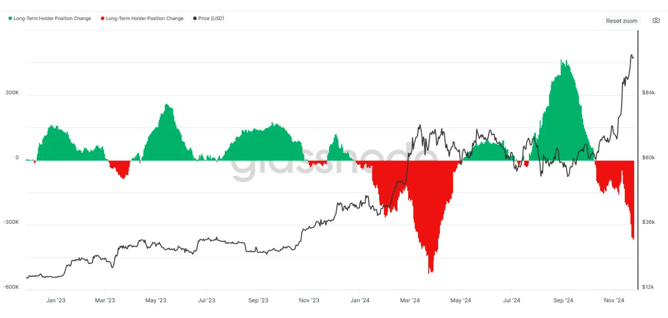 Bitcoin long term holder net position change