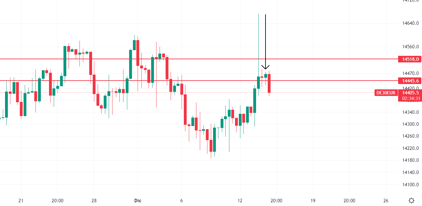 Squeeze sul Dax 