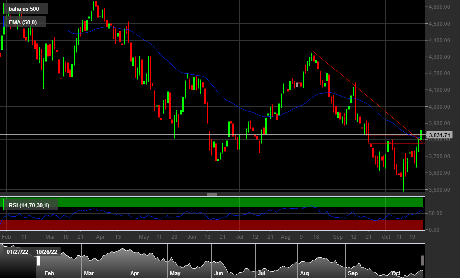 S&P500 - 1D