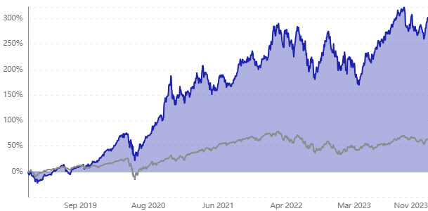 Grafico azioni Apple vs S&P 500