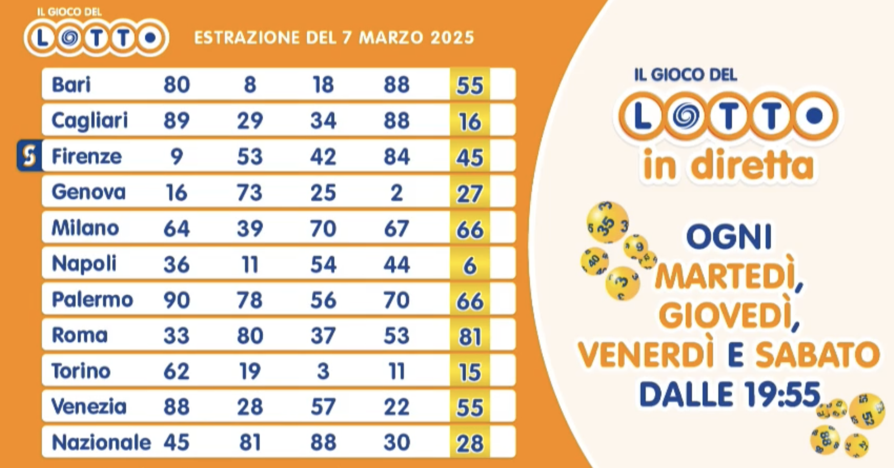 Estrazione del Lotto venerdì 7 marzo 2025