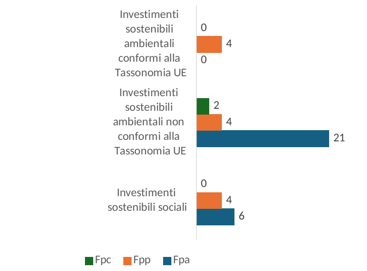 Tipologie di investimenti sostenibili nei portafogli dei comparti art. 8 