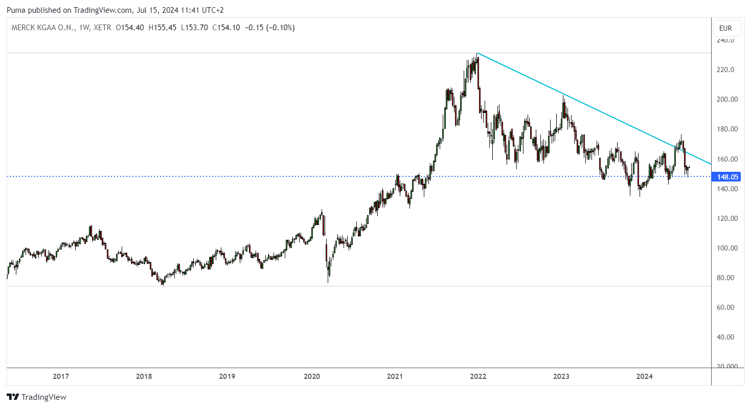 Grafico settimanale azioni Merck